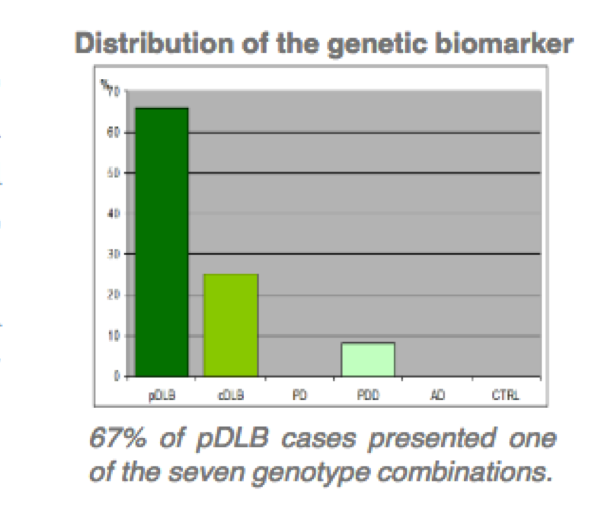 Diagnostic biomarkers for dementia with Lewy Bodies
