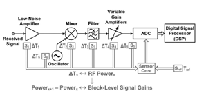 Low frequency Non-Intrusive built-in strategy to test and characterize RF and mmW integrated analogue circuits