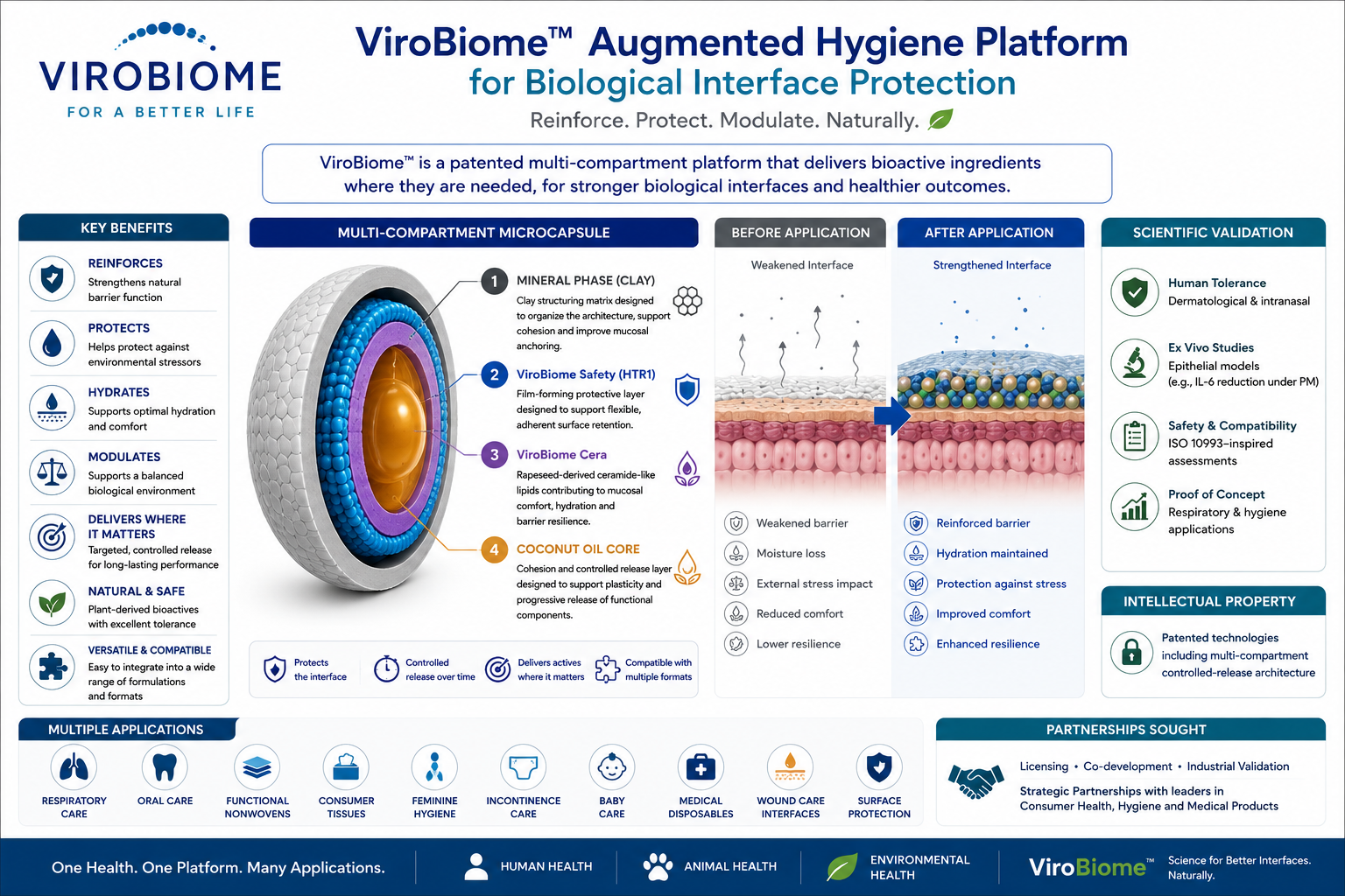 ViroBiome™ Augmented Hygiene Platform for Biological Interface Protection
