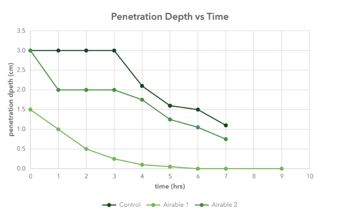 Bio-based Concrete Cure Accelerant