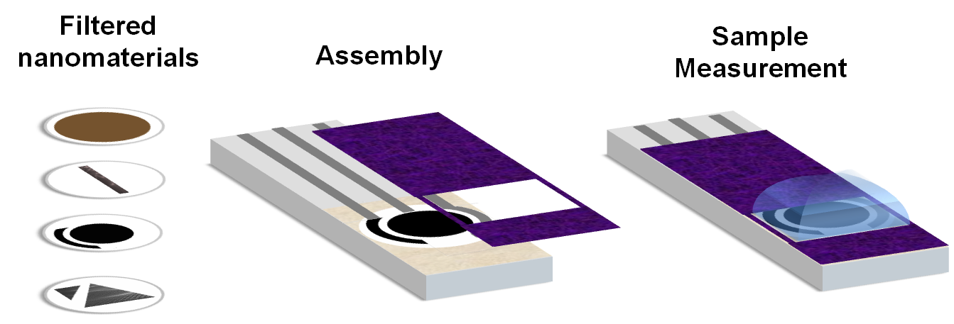  Disposable electrodes based on filtered nanomaterials.