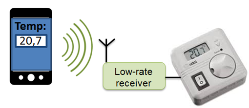 Data modulation method for Wi-Fi off-the-shelf transmitters to communicate with non-Wi-Fi IoT devices 