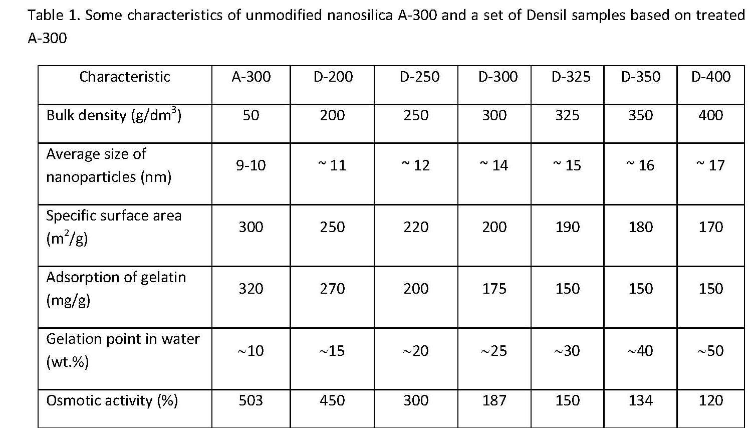 Nanofillers Densil and Sol-Densil. Preparation technology.
