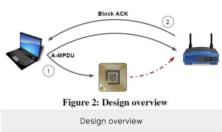 Battery-free WiFi communication for IoT sensors