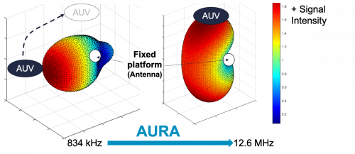 AURA - Antenna for Underwater Radio Communications