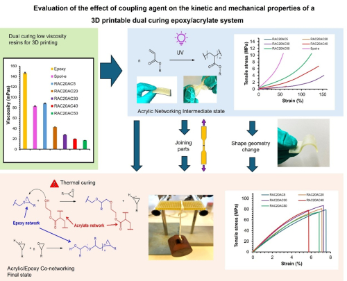 Dual-curing system for advanced processing in 3d printing