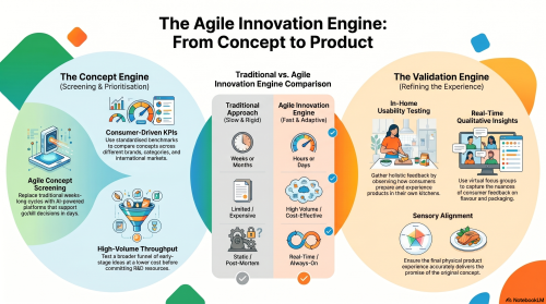 Seeking an Automated, AI-Powered Consumer Insights Platform to Establish a High-Velocity Concept-to-Prototype Testing Pipeline for the Modern Food Category