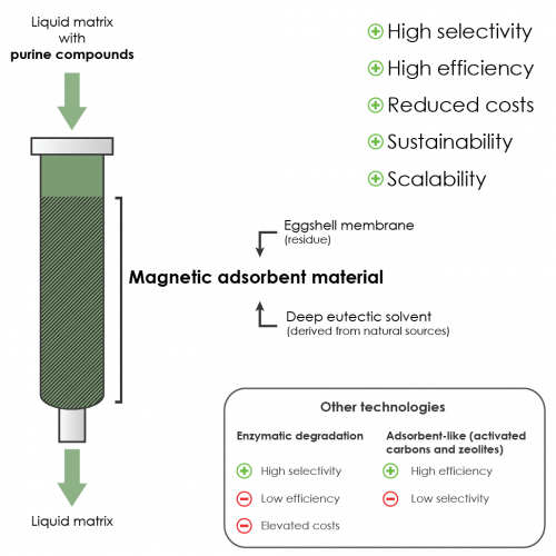 Efficient and selective magnetic adsorbent for removal of purine compounds and nucleic acids from liquid matrices