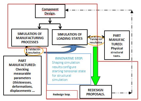 Manufacturing process optimization method for metallic components in the industry.