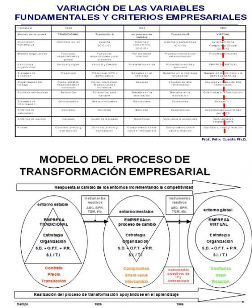 Model of business transformation to increase the competitiveness of the company